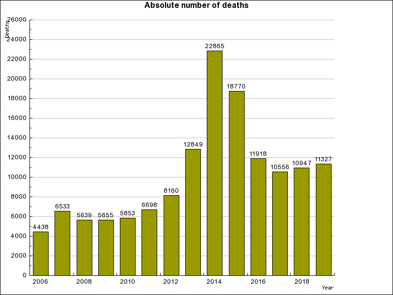 Figure 4. Absolute numbers of death between 2006 and 2019 in Nigeria
