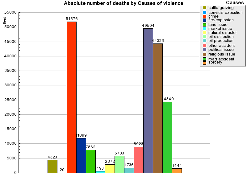 Figure 5. Absolute numbers of death by causes of violence from June 2006 to December 2019