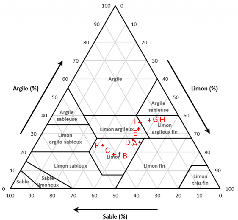 Figure 9 : Analyse de texture empirique du garde du centre agroforestier (légende) et issue de l’analyse des échantillons (image) 
