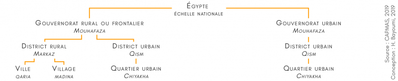 Figure 1. Organigramme du découpage administratif de l’Égypte en 2017